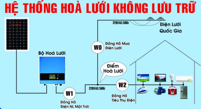 Điện mặt trời nối lưới(hòa lưới) cho gia đình và doanh nghiệp | GP Tech hệ thống điện năng lượng mặt trời không lưu trữ