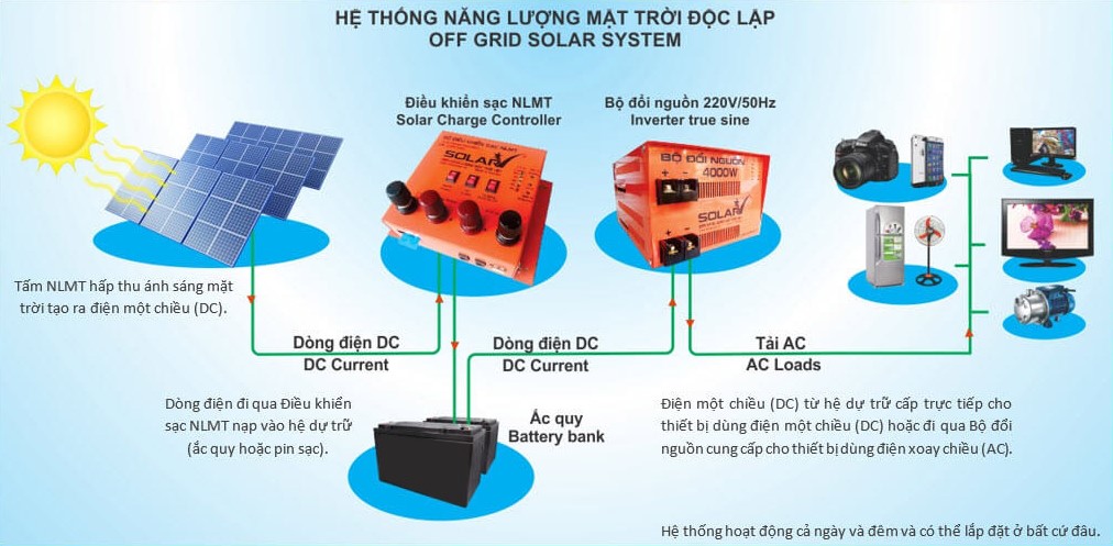 Hệ thống điện mặt trời độc lập - off grid | GP Tech Nguyên lý hoạt động của năng lượng mặt trời độc lâp