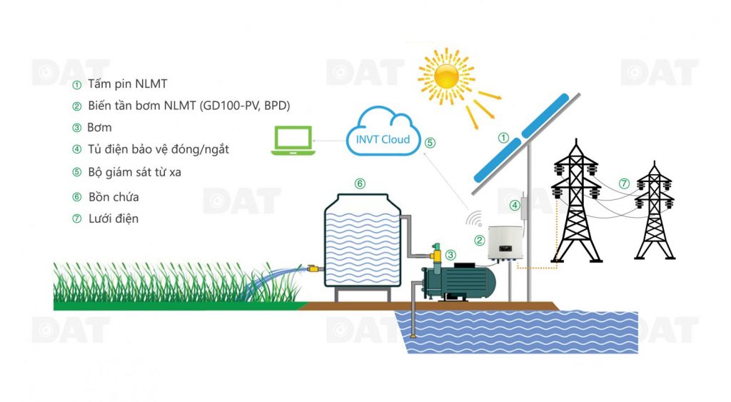 Hệ thống bơm điện năng lượng mặt trời - giải pháp mới cho nông nghiệp