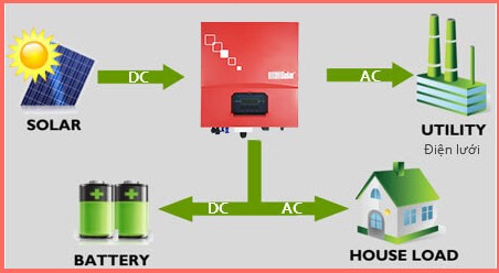 Điện mặt trời nối lưới(hòa lưới) cho gia đình và doanh nghiệp | GP Tech Hệ thống điện mặt trời có dự trữ