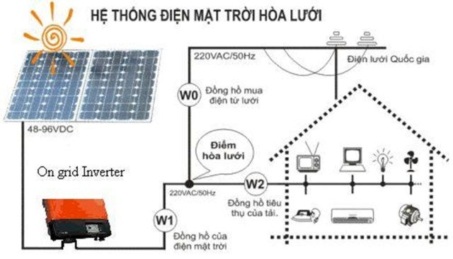 Lý do nên sử dụng hệ thống điện mặt trời | GP Tech Hệ thống Điện mặt trời hòa lưới mang lại nhiều tiện ích to lớn cho mỗi gia đình
