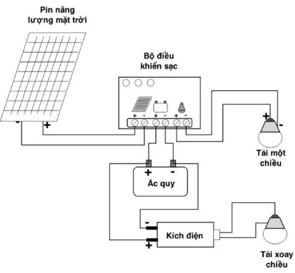 Tính toán thiết kế hệ thống điện năng lượng mặt trời bạn đã biết chưa ? | GP Tech Thiết kế hệ thống điện năng lượng mặt trời
