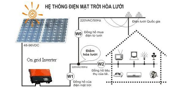 Chi phí lắp đặt điện mặt trời cho hộ gia đình | GP Tech Mô hình điện mặt trời dùng cho hộ gia đình