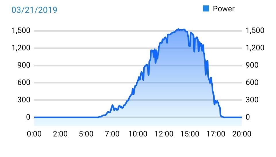 Hướng dẫn tự lắp đặt hệ thống điện năng lượng mặt trời | GP Tech pin mat troi | GP Tech