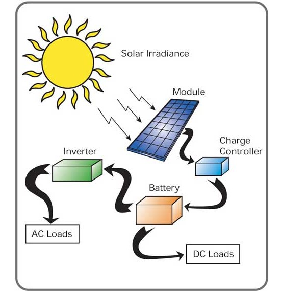 Sơ đồ hệ thống điện năng lượng mặt trời | GP Tech Sơ đồ hệ thống điện năng lượng mặt trời