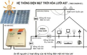 nguyen ly dien mat troi 1 | GP Tech