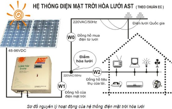 Nguyên lý hoạt động của điện mặt trời | GP Tech Nguyên lý hoạt động của điện mặt trời hòa lưới