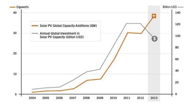 Tìm hiểu về năng lượng mặt trời | GP Tech Lịch sử phát triển của năng lượng mặt trời theo công suất