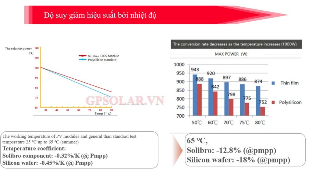 so sanh tam pin thin film va poly | GP Tech