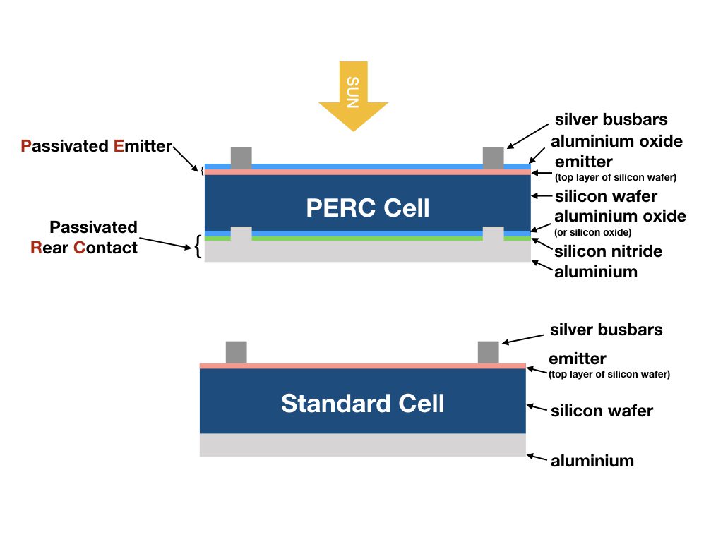 Tấm pin năng lượng mặt trời JA solar 375wp JAM72S03 | GP Tech tam pin mono perc la gi 1 | GP Tech
