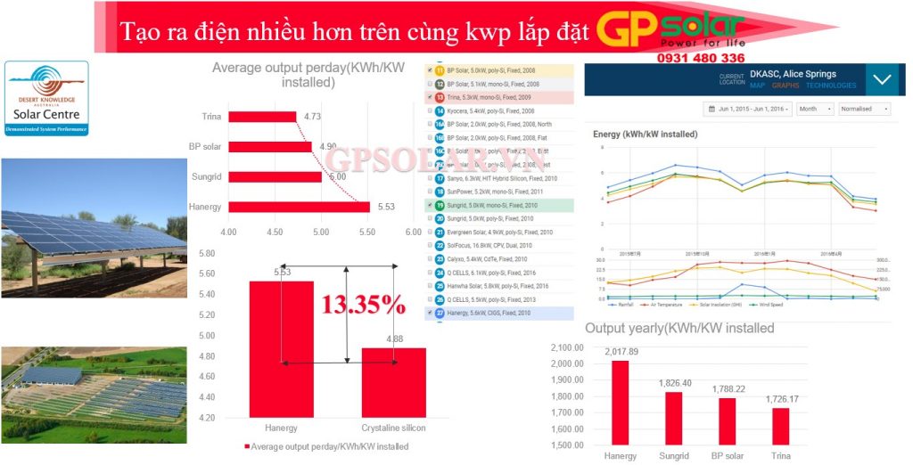 tam pin solibro tao ra nhieu dien hon | GP Tech