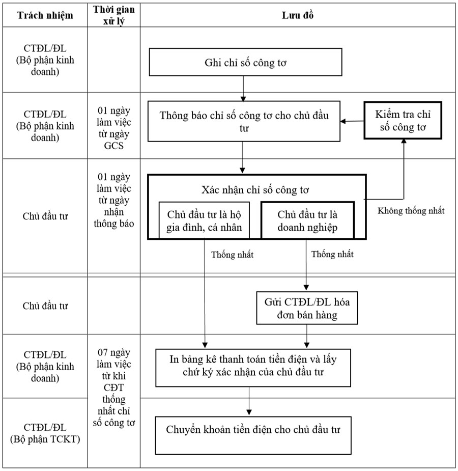 Bán điện cho EVN kèm hướng dẫn làm thủ Tục Từ A-Z khi lắp điện mặt trời trên mái | GP Tech hướng dẫn thủ tục bán điện mặt trời trên mái