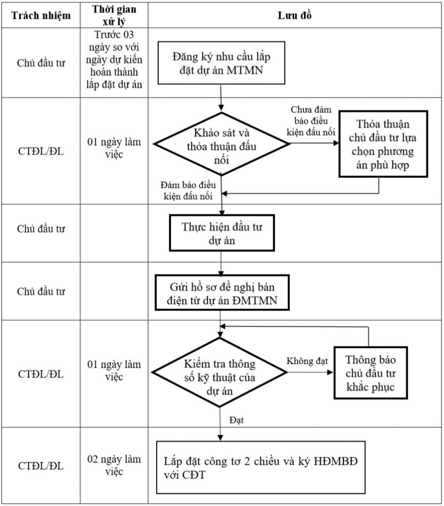 Bán điện cho EVN kèm hướng dẫn làm thủ Tục Từ A-Z khi lắp điện mặt trời trên mái | GP Tech hướng dẫn thủ tục bán điện mặt trời trên mái