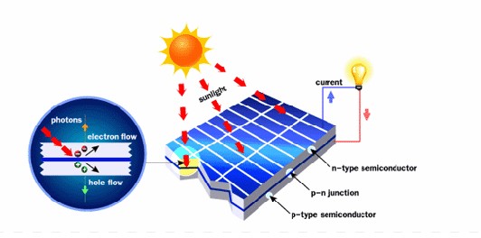 Nguyên lý pin mặt trời hoạt động như thế nào ?