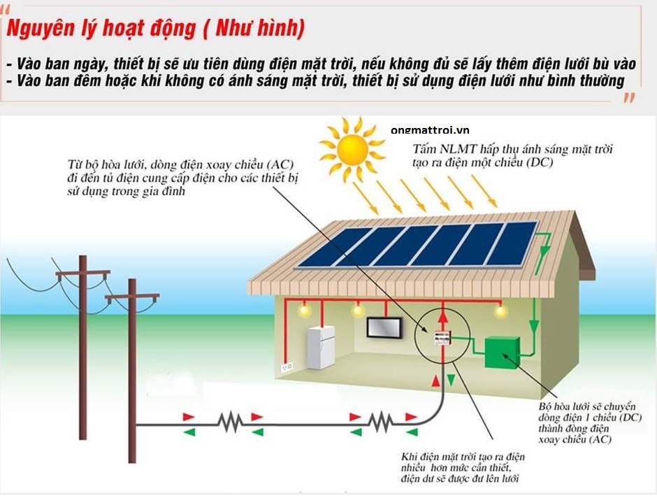 Điện Mặt Trời Hòa Lưới 1.5 KWP Với 4 Tấm Pin Bảo Hành 10 Năm | GP Tech mo ta hoat dong dien mat troi hoa luoi | GP Tech