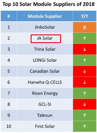 tam pin nang luong mat troi nao ban nhieu nhat | GP Tech
