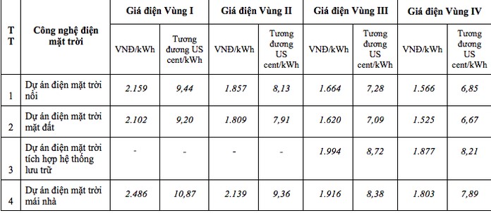 [Cập Nhật] Dự thảo khung giá điện mặt trời