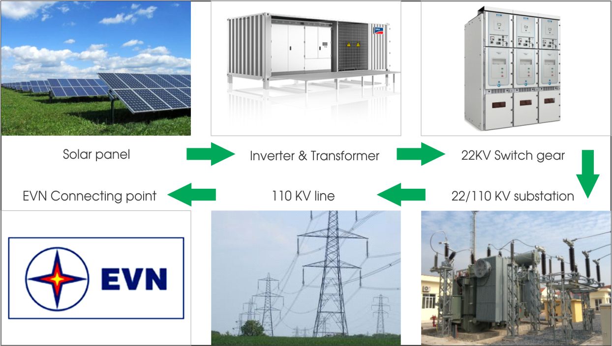 Thiết kế, thi công nhà máy điện năng lượng mặt trời Solar Farm | GP Tech thiet ke thi cong nha may dien mat troi 5 | GP Tech