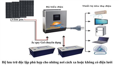 Biến tần inverter dành cho hệ thống điện mặt trời độc lập | GP Tech inverter đoc lap 1 | GP Tech