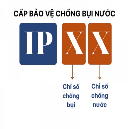 Chỉ số IP là gì? Cấp bảo vệ IP (IP54, IP55, IP65, IP68, IP69) là gì? | GP Tech cap bao ve IP | GP Tech