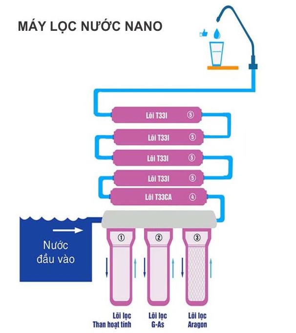 sơ đồ và nguyên lý hoạt động máy lọc nước nano
