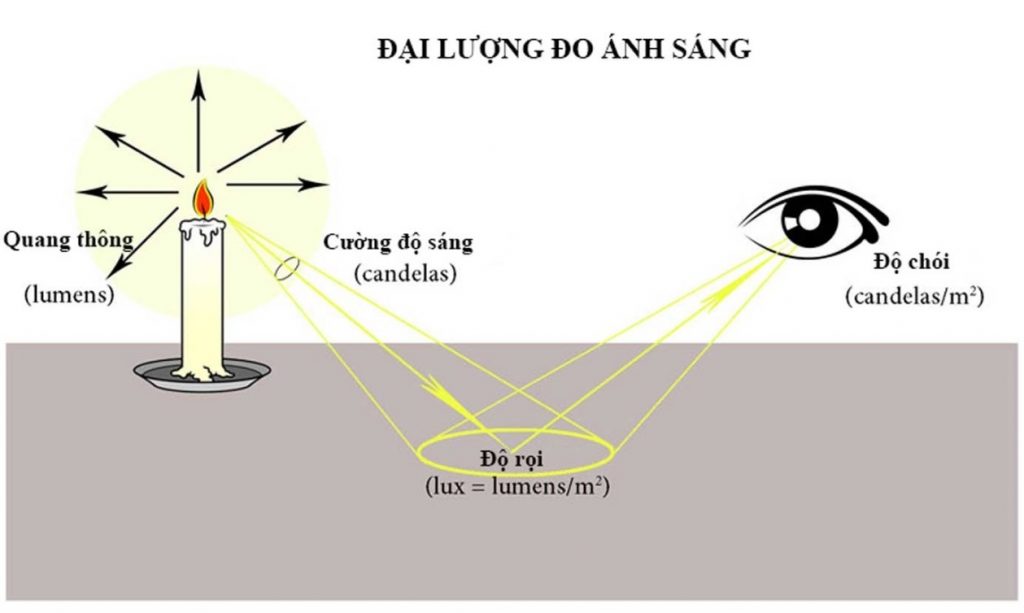 dai luong do anh sang do roi la gi | GP Tech