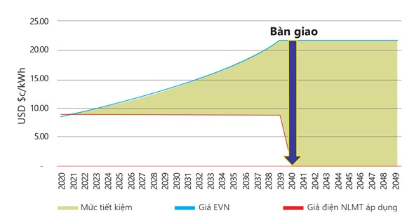 ESCO – Giải pháp Đầu tư điện mặt trời 0 đồng với GPtech | GP Tech Mức tiết kiệm từ Mô hình ESCO – Doanh nghiệp tiêu thụ điện tại chỗ