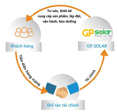 ESCO – Giải pháp Đầu tư điện mặt trời 0 đồng với GPtech | GP Tech Quy trình thực hiện mô hình ESCO