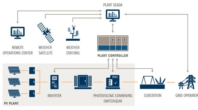Lắp đặt hệ thống SCADA giám sát năng lượng mặt trời | GP Tech Hệ thống SCADA giám sát hệ thống điện mặt trời