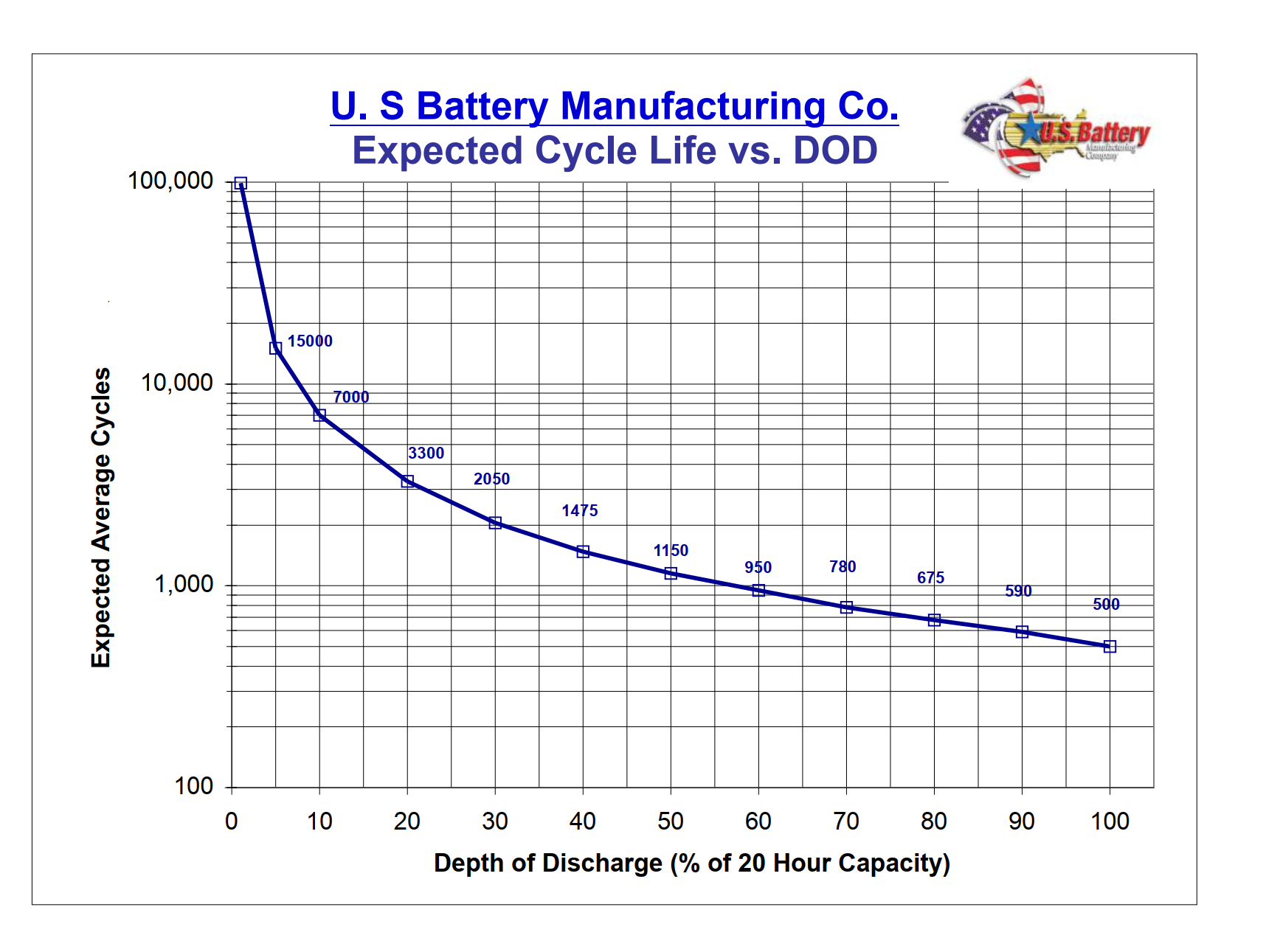 Độ sâu của xả ( DOD) được hiểu là gì? tại sao nó lại quan trọng trong sử dụng bộ battery trong hệ năng lượng mặt trời | GP Tech dod | GP Tech