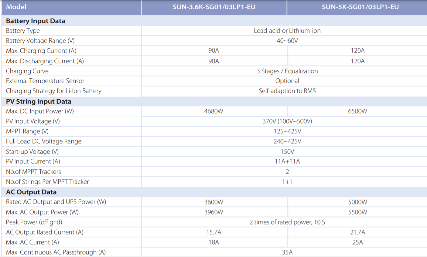 Inverter Hòa Lưới Có Lưu Trữ Deye Inverter Hybrid Sun-5K-Sg03Lp1-Eu Mới | Gpsolar Hybrid 5kw 1 Pha SUN 5K SG03LP1 EU | GPtech