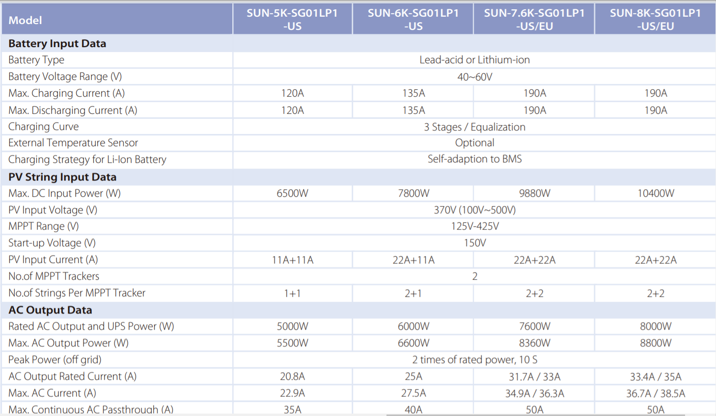 Inverter Hòa Lưới Có Lưu Trữ Deye Inverter Hybrid Sun-5K-Sg03Lp1-Eu Mới | Gpsolar thong so ky thuat inver hybrid deye SUN 5K SG03LP1 EU | GPtech
