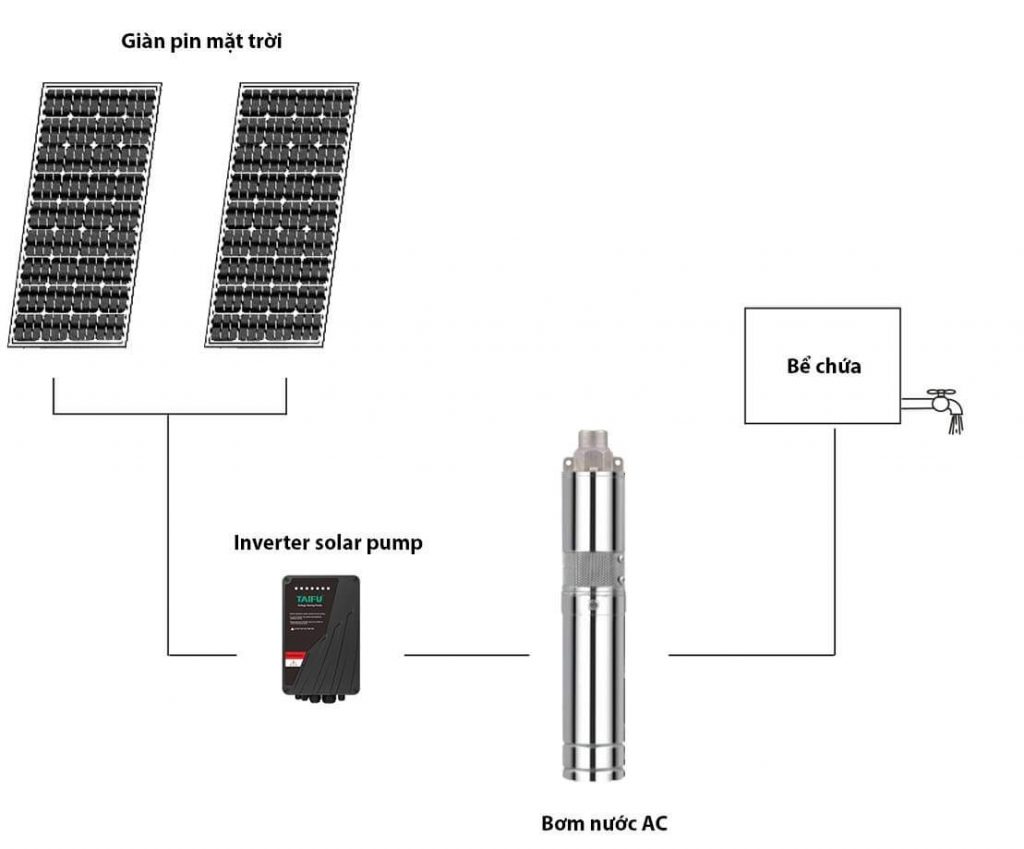Bơm nước năng lượng mặt trời thay thế máy bơm dầu hiệu quả | GP Tech bom dien nang luong mat troi 1 | GP Tech