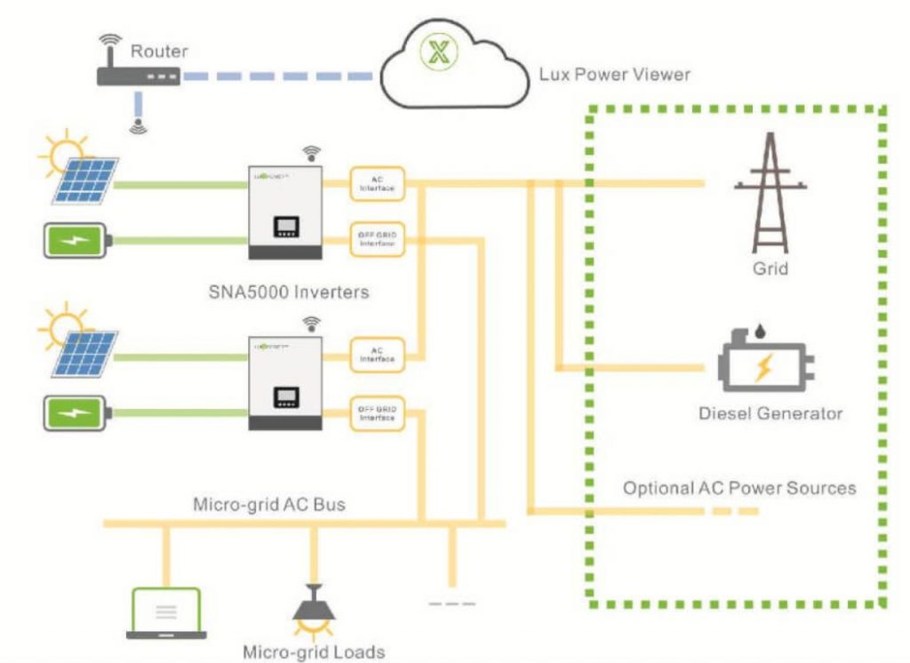 Biến tần Inverter Luxpower Hybrid SNA 5kW | GP Tech Giải pháp biến tần Hybrid Off grid 5kW