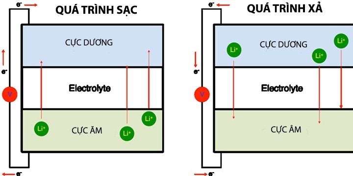 Pin Lithium là gì? Cấu tạo và ứng dụng trong điện mặt trời | GP Tech Cấu tạo của pin Lithium