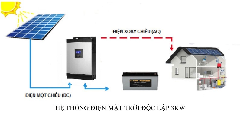 Chi phí lắp điện mặt trời 3kW (Hòa lưới | Hybrid) | GP Tech Nguyên lý hoạt động của hệ thống 3kw