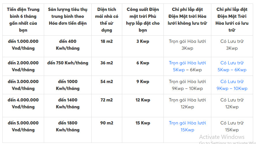 Giá lắp điện năng lượng mặt trời cho gia đình năm 2024 | GP Tech bang du toan cong suat lap dat dien mat troi | GP Tech