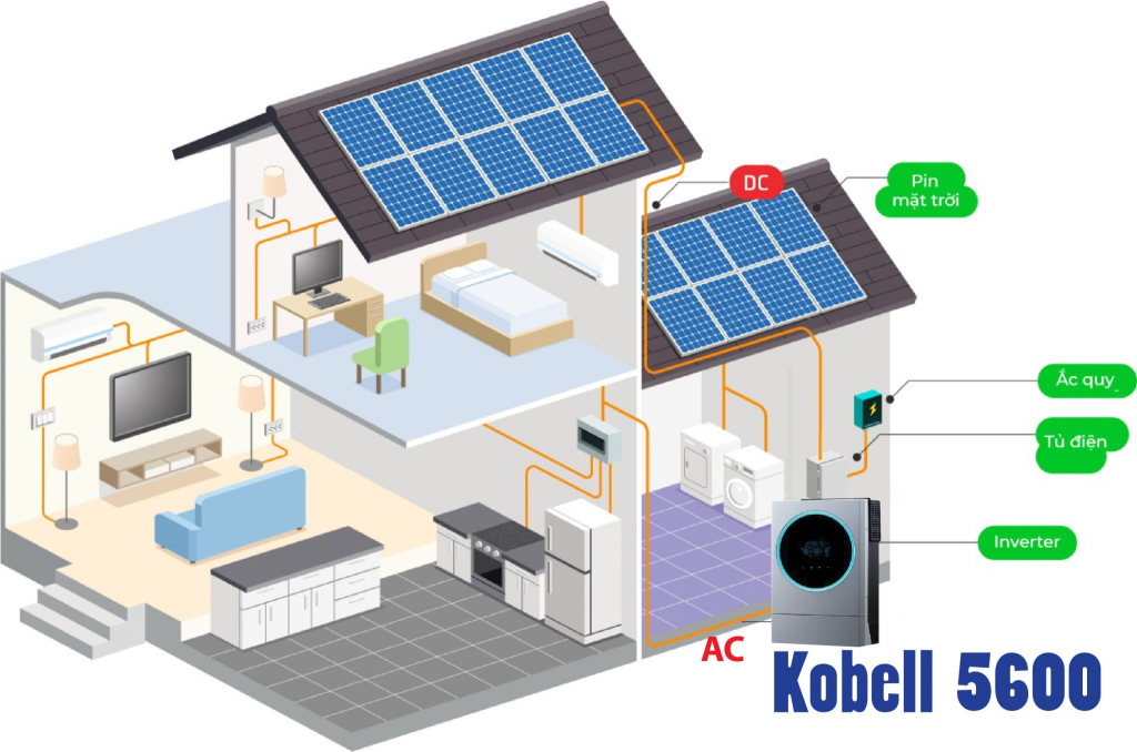 Inverter là gì, nguyên lý hoạt động và ứng dụng của Inverter | GP Tech Ứng dụng của inverter điện mặt trời