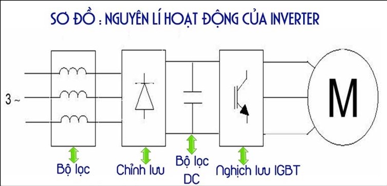 Inverter là gì, nguyên lý hoạt động và ứng dụng của Inverter | GP Tech Nguyên lý hoạt động của inverter