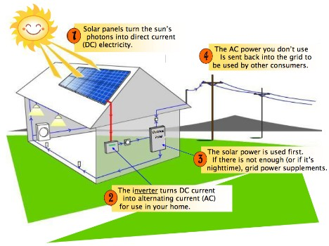 Điện mặt trời áp mái: Nguyên lý, Cấu tạo và Giá lắp đặt | GP Tech Nguyên lý hoạt động của điện mặt trời